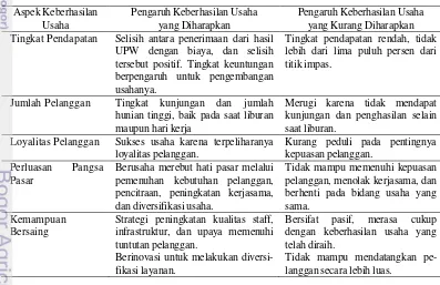 Tabel 10.  Aspek-aspek keberdayaan pemilik UPW 