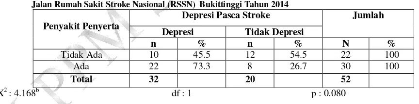 Tabel 10 Hubungan Usia dengan Depresi Pada Pasien Pasca Stroke Di Ruang  Rawat Jalan Rumah 