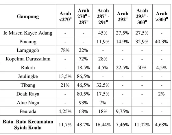 Tabel di atas menunjukkan bahwa hanya 7,46% arah kiblat makam yang ada  di  komplek  pemakaman  di  Kecamatan  Syiah  Kuala  yang  sesuai  dengan  kaidah  trigonometri,  sedangkan  92,54%  tidak  menghadap  ke  arah  kiblat  yang  sesuai  dengan  kaidah  t