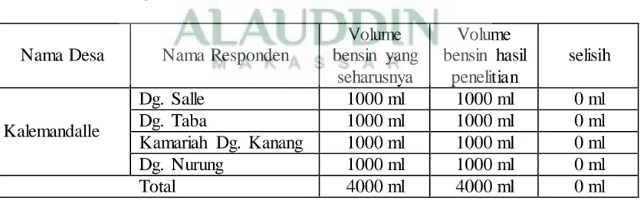 Tabel  tersebut  menunjukkan  bahwa,  hasil  pengukuran  takaran  bensin  eceran  di  Desa  Manjalling  terdapat  sampel  sebanyak  2  orang  dengan  volume  total  yang  seharusnya  2000  ml,  namun  setelah  dilakukan  penelitian  ternyata  di  dapatkan 