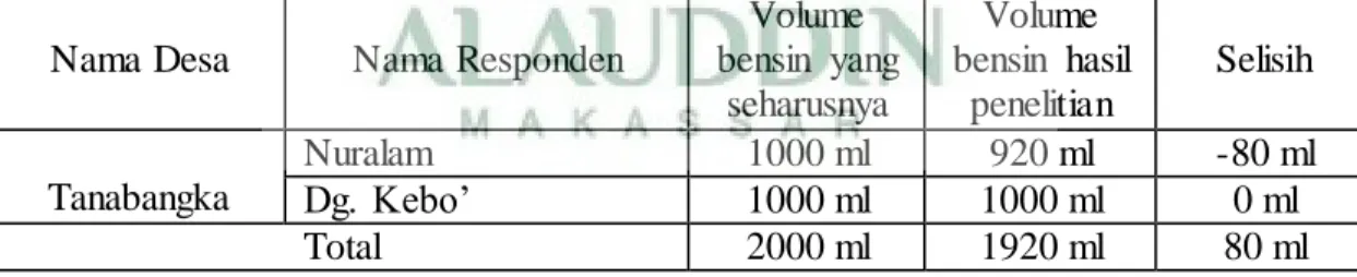 Tabel  tersebut  menunjukkan  bahwa,  hasil  pengukuran  takaran  bensin  eceran  di  Desa  Manjalling  terdapat  sampel  sebanyak  1  orang  dengan  volume  total  yang  seharusnya  1000  ml,  namun  setelah  dilakukan  penelitian  ternyata  di  dapatkan 