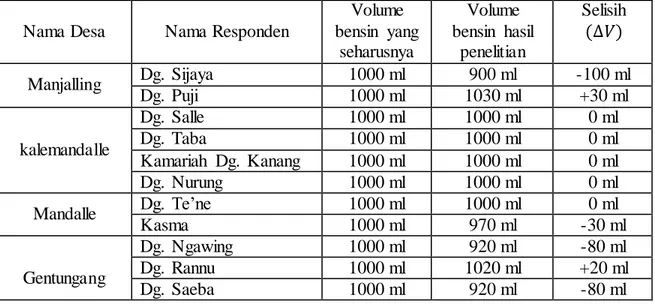 Tabel  tersebut  menunjukkan  bahwa,  hasil  pengukuran  takaran  bensin  eceran  di  Desa  Manjalling  terdapat  sampel  sebanyak  2  orang  dengan  volume  total  yang  seharusnya  2000  ml,  namun  setelah  dilakukan  penelitian  ternyata  di  dapatkan 