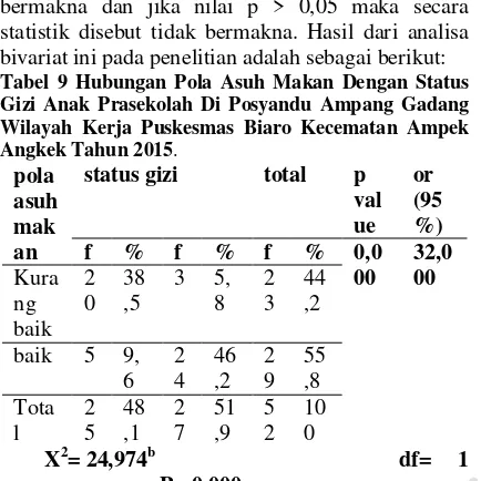 Tabel 9 Hubungan Pola Asuh Makan Dengan Status Gizi Anak Prasekolah Di Posyandu Ampang Gadang Wilayah Kerja Puskesmas Biaro Kecematan Ampek Angkek Tahun 2015