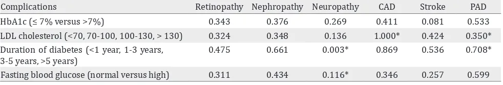 Table 5. Association (p value) between related factors (categorized) and several organ-related chronic complications
