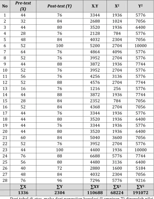 Tabel 4. Analisis Korelasi dalam Regresi Linier Hubungan Pre-test dengan Post-test  No  Pre-test 