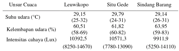 Tabel 1 Data unsur cuaca di tiga lokasi pengambilan sampel kumbang staphylinid 