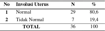 Tabel 2. Distribusi Frekuensi Involusi Uterus Ibu Post Partum Hari ke 7 di RSUD Adnaan WD Payakumbuh Tahun 2015  