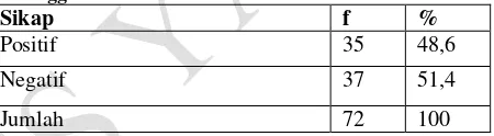 Tabel 3 Distribusi Frekuensi Responden Berdasarkan Sikap  