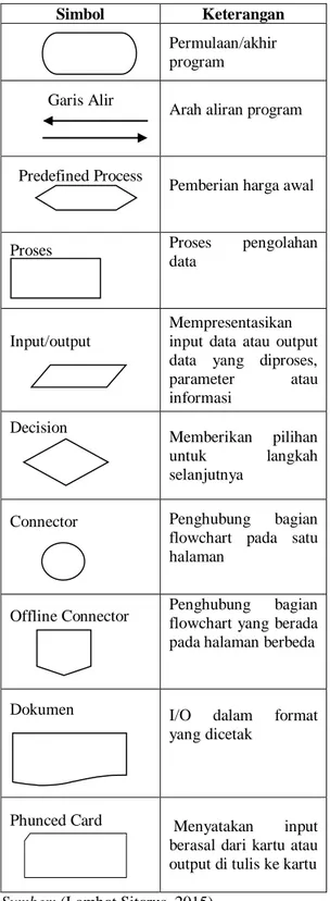Tabel 2. Simbol-simbol Flowchart 