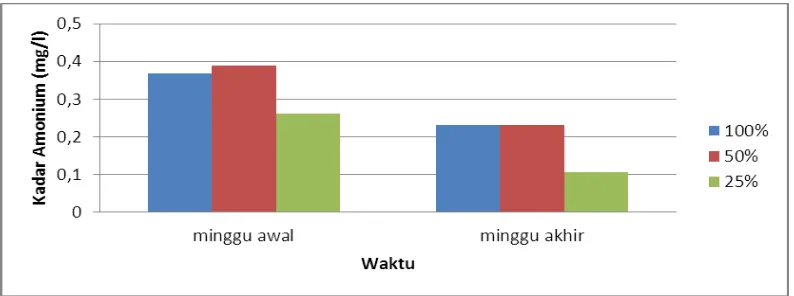 Gambar 7 Kadar fosfat air limbah 