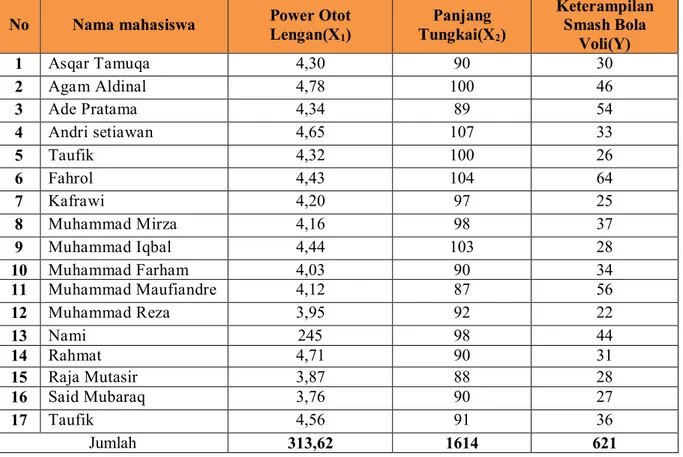 Tabel 1. Rekapitulasi Data Mentah Hasil Tes Power Otot Lengan (X 1 ), Panjang Tungkai (X 2 )  dan Smash Bola Voli pada klub PJVC Punge Juroeng Tahun 2015