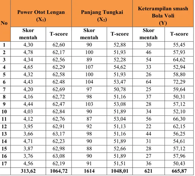 Tabel  1.5  Rekapulasi  Data  Mentah  dan  T-score  Power  Otot  Lengan  (X 1 ), Panjang  Tungkai  (x 2 ) dan Keterampilan smash bola voli (Y)