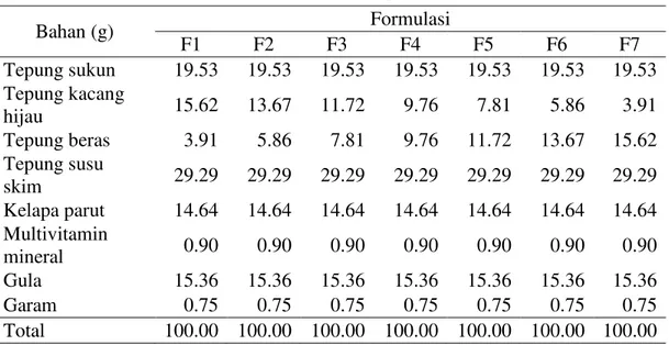 Tabel 1 Formula sagon per 100 g 