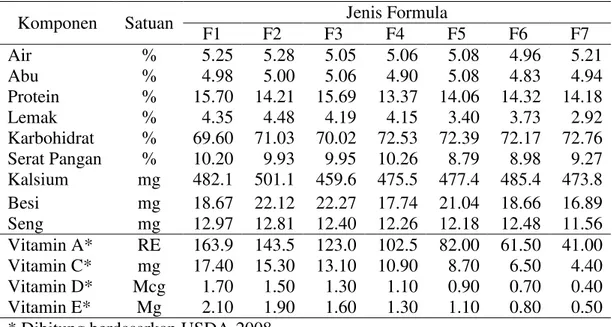 Tabel 4 Hasil analisis kandungan gizi produk sagon 