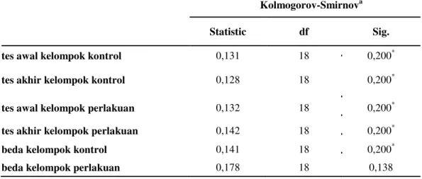 Tabel 4.2  Hasil Uji Normalitas Data dengan Uji Kolmogorov-Smirnov 