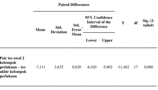 Tabel 4.5 Hasil Uji Hipotesis dengan Uji Paired T-Test Dengan Pelatihan Loncat  Gawang Setinggi 25 cm Dengan Jarak 1 m Terhadap Daya Ledak 