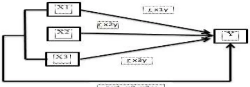 Gambar 1 Hubungan struktur X 1 , X 2  dan X 3  terhadap Y 