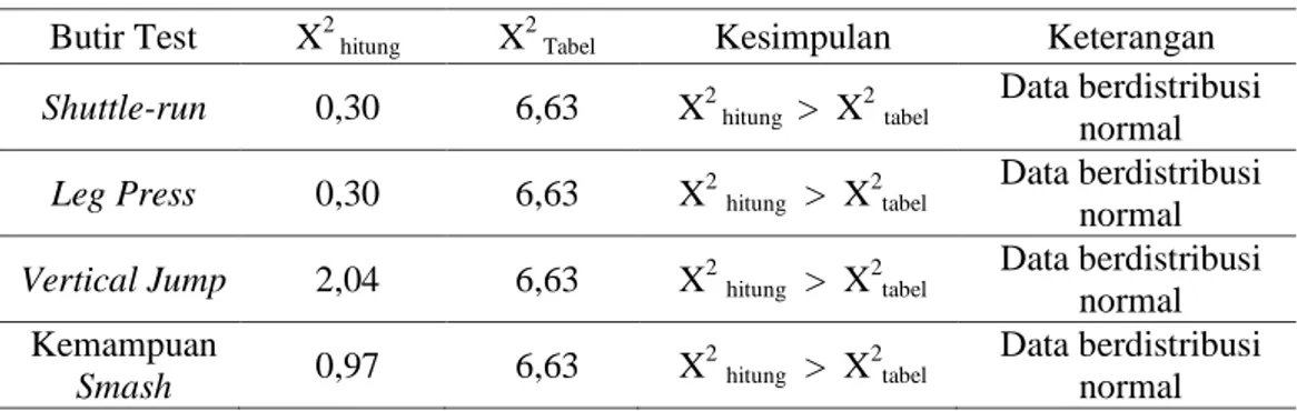 Tabel 2 Hasil Uji Normalitas Kelompok Test Variabel  Butir Test  X 2  hitung  X