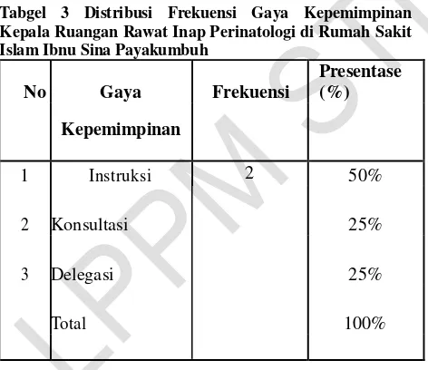 Tabel 4 Distribusi Frekuensi Gaya Kepemimpinan Kepala Ruangan Rawat Inap Anak di Rumah Sakit Islam Ibnu Sina Payakumbuh Tahun 2015 