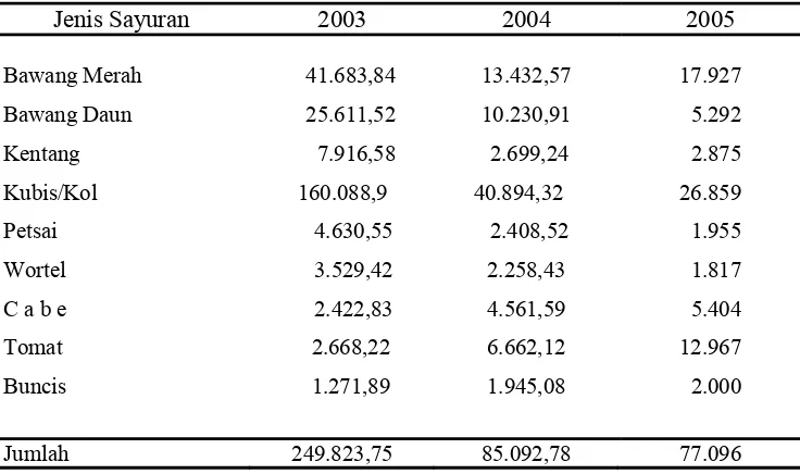 Tabel 8.  Produksi Sayuran yang Menonjol menurut Jenisnya                      di Kabupaten Enrekang  Tahun 2003-2005 (Dalam Ton) 