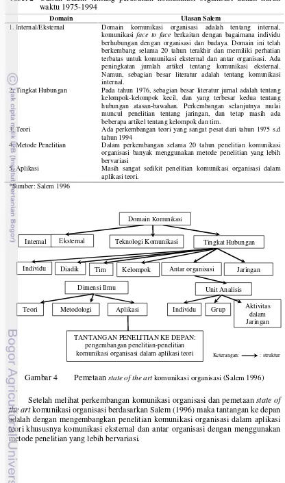 Tabel 2 Ulasan Salem tentang perubahan komunikasi organisasi dalam kurunwaktu 1975-1994
