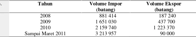 Tabel 4 Volume ekspor dan impor benih tanaman anggrek (batang)