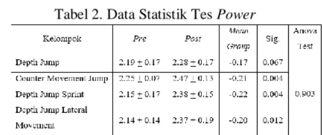 Tabel 2. Data Statistik Tes Power 