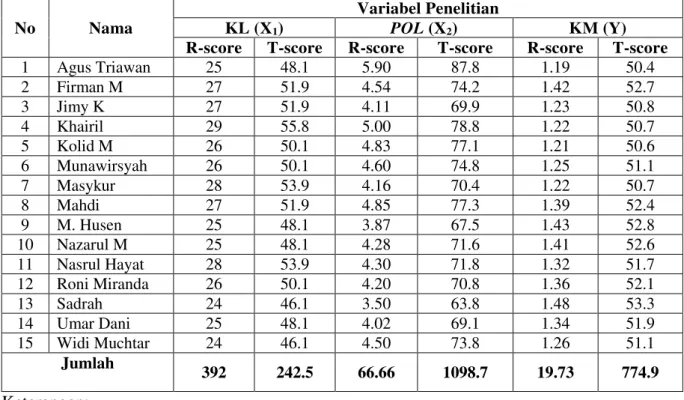 Tabel  2  Rekapulasi  Data  Mentah  dan  T-score  Kelentukan  (X 1 ),  Power  Otot  Lengan(x 2 ),  Kecepatan Mendayung (Y) 