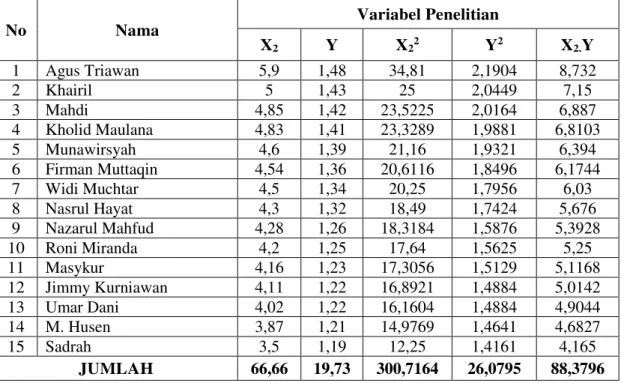 Tabel  4.  Tabel  penolong  analisis  koefisien  Korelasi  variabel  X 2   terhadap  variabel  Y  sebagai berikut:  No  Nama  Variabel Penelitian  X 2  Y  X 2 2  Y 2  X 2