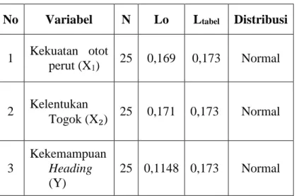 Tabel di atas menunjukkan bahwa hasil  pengujian  untuk  pengukur-an  kelentukan  togok  (X 2 )  skor  Lo  =  0,171  dengan  n  =  25, 