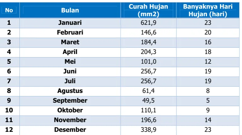 Tabel 2.2 Curah Hujan dan Hari Hujan di Jakarta Tahun 2013 
