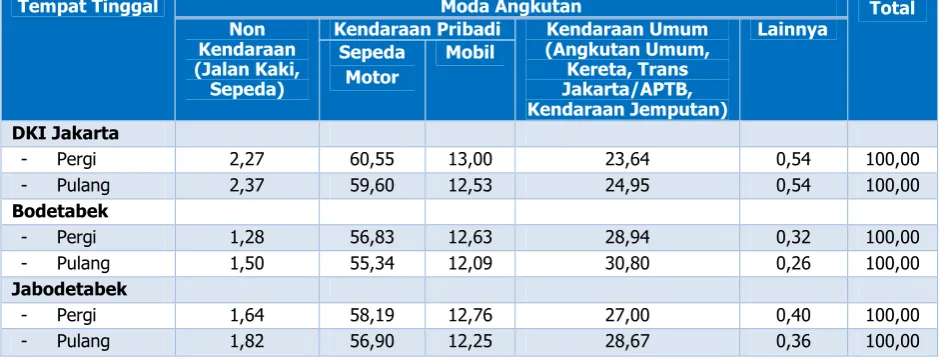 Tabel 2.4 Komuter Jabodetabek Menurut Tempat Tinggal dan  Tempat Tinggal Moda Angkutan Tahun 2014 (angka dalam persen) Moda Angkutan 