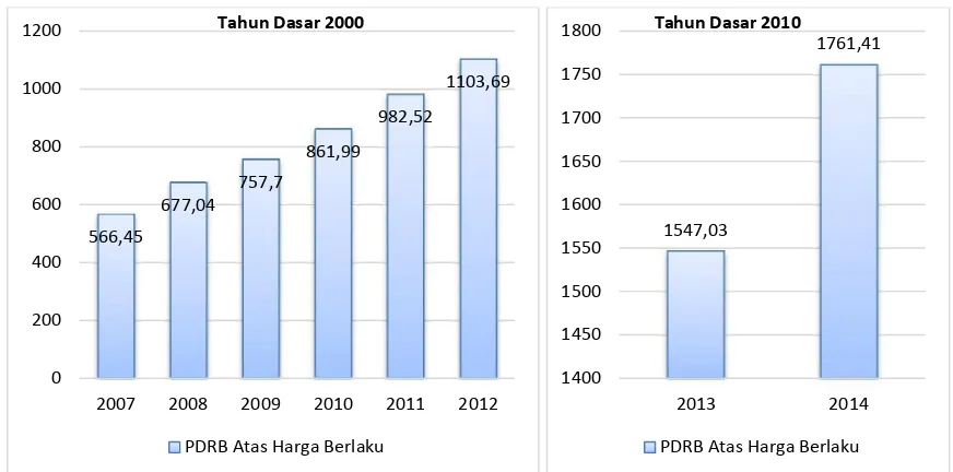 Gambar 2.9 Nilai PDRB Atas Dasar Harga Berlaku Provinsi DKI Jakarta Tahun 2007­2014 (Rp.Triliun)  
