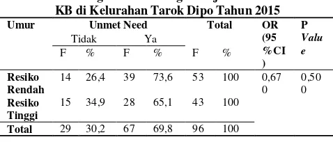 Tabel 6 Hubungan Umur Dengan Kejadian Unmet Need KB di Kelurahan Tarok Dipo Tahun 2015 