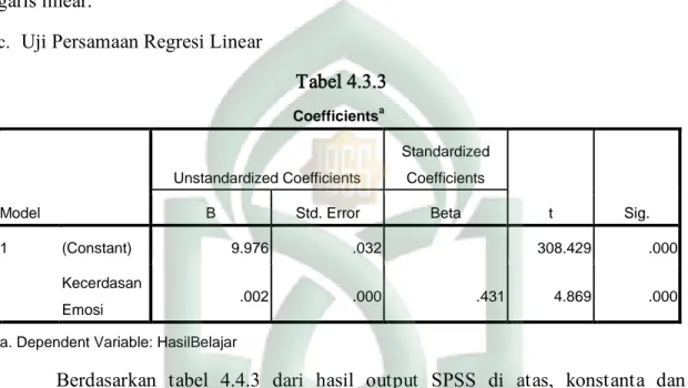 Tabel 4.3.3  Coefficients a Model  Unstandardized Coefficients  Standardized Coefficients  t  Sig