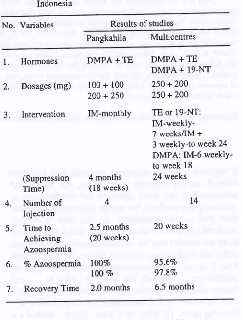 Table l. The résumé of hormonal method clinical trials in