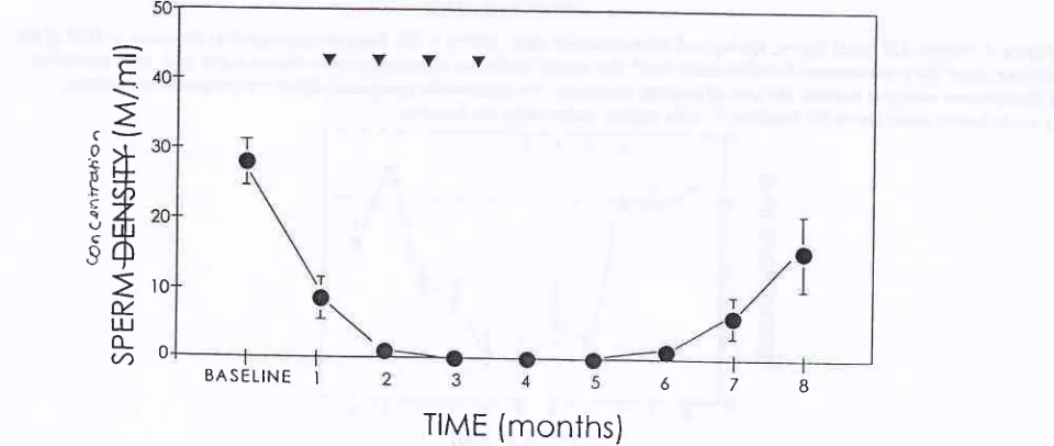 Figure 1. and low-dose Proportion of azoospermic men during and after tfeatment with high dose (200 ng DMpA + 250 mg TE, fiIIed circles)( 100 mg DMPA + 100 mg TE, open cicles)