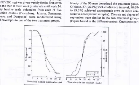 Figure 6' cunulative cetilration rates of suppression to azoospermia (left panel) by the time since thefirsr injection, and rhe recovery to of the con-20 million/ml (right panel) by the time since the last injeciion.