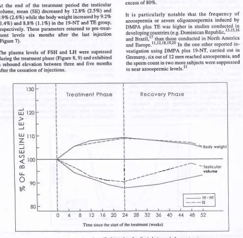 Figure 7. Changes in body weight and testiculnr volwne (Io change from baseline) during and afier treatment.