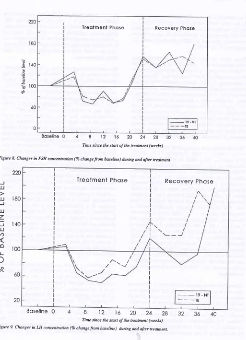 Figure 8. Changes in FSH concentration (Vo change from baseline) during and after treatment
