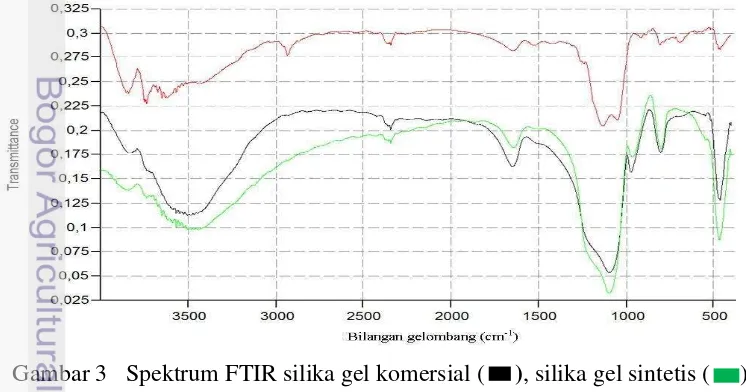 Gambar 3 Spektrum FTIR silika gel komersial (     ), silika gel sintetis (     ), 