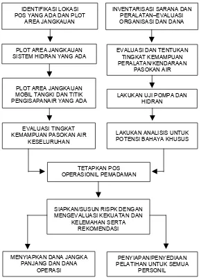 Gambar 2.1.  Bagan Alir Untuk Menyusun Rencana Induk Sistem Pemadam Kebakaran Kota (RISPK) 