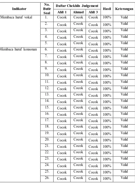 Tabel 3.4 Hasil Judgment 