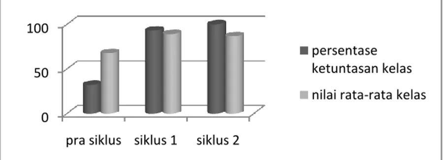 Grafik  yang  dapat  menggambarkan  peningkatan  yang  sangat  signifikan  dari  pra  siklus, siklus 1 dan siklus 2 ada pada gambar 2.