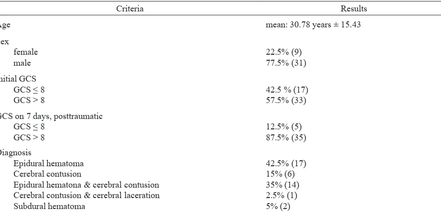 Table 1. Distribution of subjects (n = 40) according to sociodemographic criteria, consciousness status (GCS score), diagnosis, neuro-surgical procedure, quality of life (GOS score), and serum levels of IL-6, uric acid, MDA, NR2A antibody and GSH
