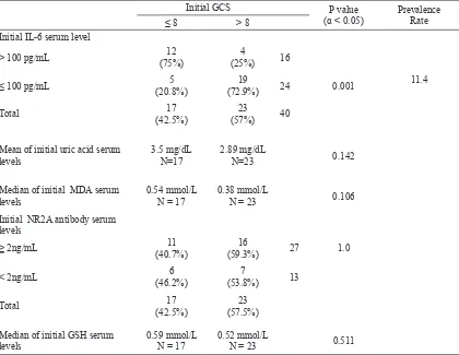 Table 2. Association between initial serum levels and initial GCS (pre-operative)