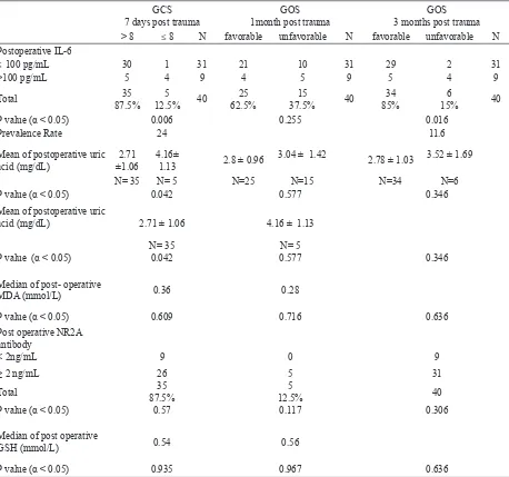 Table 3. Pre- and post-operative differences of serum levels