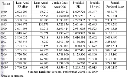 Tabel 2. Potensi dan Luas Areal Tanaman Kelapa di Indonesia 