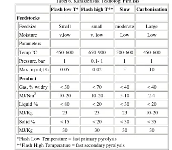 Tabel 6. Karakteristik Teknologi Pirolisis 