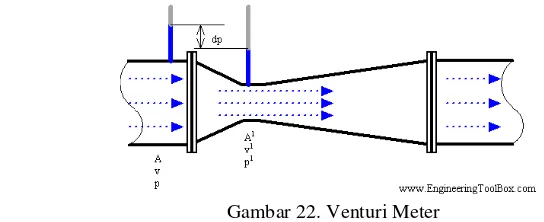 Gambar 22. Venturi Meter 